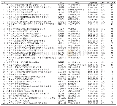 表5 被引频次排序前40位的文献