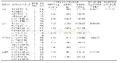 表1 2019年永昌灌区（样点）年净灌溉用水总量分析
