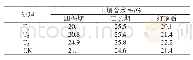 表4 炭基有机肥不同施用量处理对各时期土壤含水率的影响