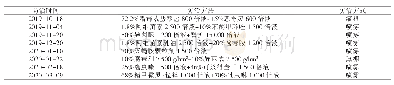 表2 樱桃番茄全生育期病虫害防治