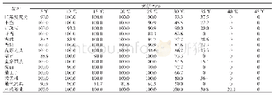 表3 不同低温处理海棠各品种（系）枝条的萌芽率