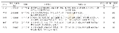 表1 南京市各化肥减量增效项目示范区实施内容