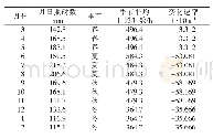 表3 1990—2019年高淳区各季节与月日照时数变化