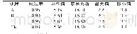 表4 不同处理采收完毕后节距