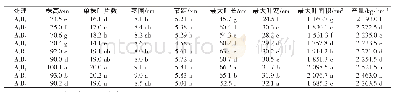 表1 不同处理对烟草农艺性状的影响