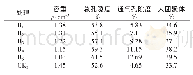 表4 施用改良剂对土壤物理学性质的影响
