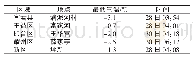 表1 3月低温中心分布：2020年春季铜川市灾害性天气对经济林果的影响