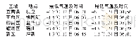 表2 4月低温中心分布：2020年春季铜川市灾害性天气对经济林果的影响