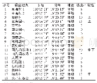 表1 海南省定安县翰林镇部分地区槟榔黄化病调查采样地情况