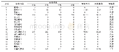 表2 海南省定安县翰林镇部分槟榔园黄化病发生情况