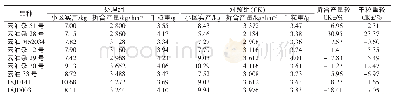 表2 不同处理对各品种油菜产量的影响