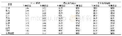 表2 年降雨量及年暴雨量序列的R/S分析及未来趋势判断