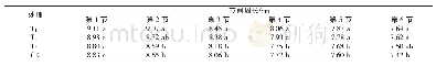 《表2 不同处理对玉米节间周长的影响》