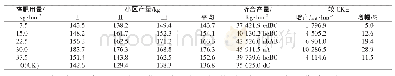 表5 不同处理对马铃薯产量的影响