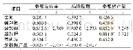 表5 各处理土壤养分因子与锈腐病、产量间相关系数及假设测验结果