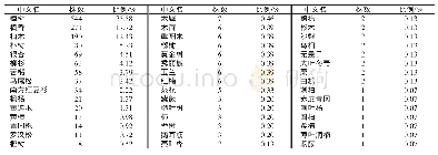 表2 临海市古树名木树种数量统计