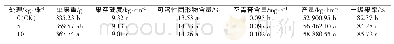 表5 海藻生物肥对苹果果实品质和产量的影响