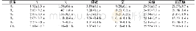 表2 不同处理对烟叶内在化学成分的影响