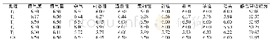 《表3 不同处理对烟叶感官评吸质量的影响》