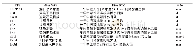 表1 计算中的参数取值：遵义市极端降水指数时空变化特征
