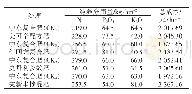 表3 各处理肥料纯养分用量及总成本