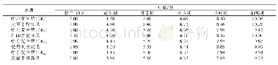 表7 不同处理小麦叶龄进程