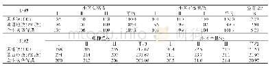 表4 不同处理对玉米产量结构的影响