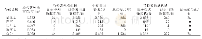 表1 2017年全州马铃薯生产机具统计情况