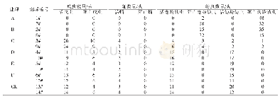 表5 投放80 d后不同氧气浓度下烟草甲各虫态活性