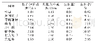 表2 不同树种的胸径/地径生长状况