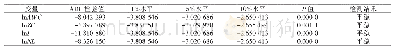 表2 各变量二阶差分ADF单位根检验结果