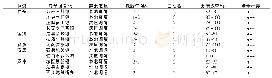 表2 猕猴桃根结线虫病苗移栽后对田间发病率的影响