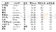 表1 百合新品种引进试种清单及规格数量明细