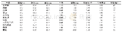 表2 各品种温室试种生物学性状调查