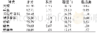 表2 大鲵肌肉鲜样中一般营养成分含量及与其他经济鱼类及秦川牛的比较