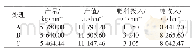 《表4 不同处理小麦效益分析》