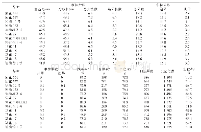 表2 参试花生品种主要性状表现