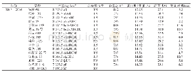 表3 2015—2017年度早播组3组不同小麦品种产量、赤霉病抗性及品质