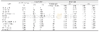 表6 不同冬油菜品种产量显著性比较