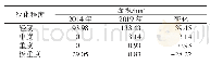 表2 2014年、2019年两期沙化程度土地面积对比