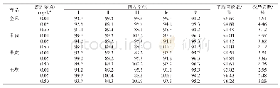 表1 阿维菌素在砂糖橘中的回收率和变异系数