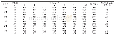 《表4 不同称样量测定结果比较》