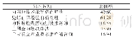 表2 种植过程遇技术难题解决方式及占比