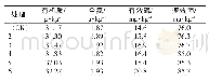 表4 不同处理对土壤养分的影响