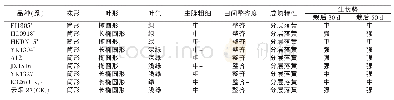 表2 参试烤烟品种（系）植物学性状