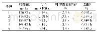 表1 不同氮肥施用量对结球生菜品质的影响