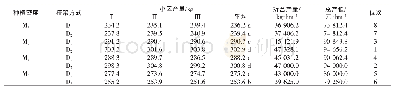 表2 不同密度与搭架方式下豇豆的产量和产值比较