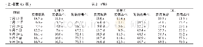 《表2 2015—2016年姜瘟病发病高峰前不同药剂防治效果》