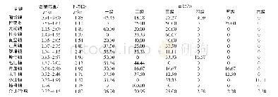 表2 2018年阳山县各乡镇土壤全氮含量等级分布状况