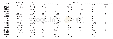 表3 2018年阳山县各乡镇土壤碱解氮含量等级分布状况